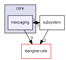 messaging