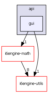 gui