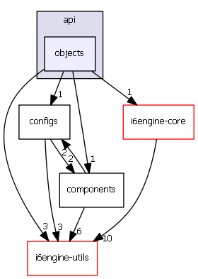 objects