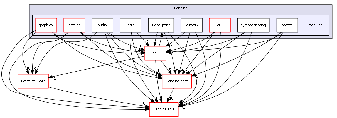 modules