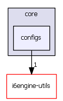 configs